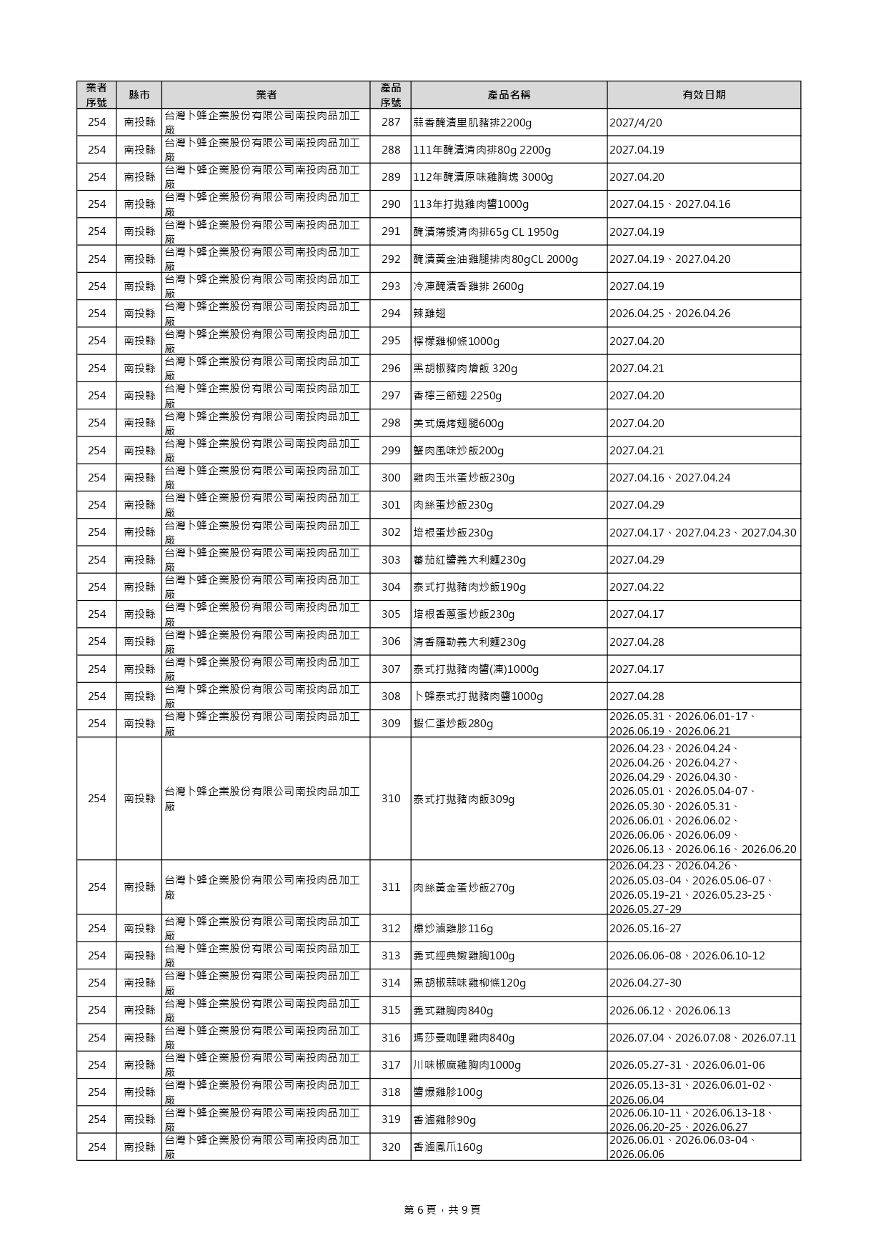 毒油下架+39項！ 新增名單見「貴族世家、布列德麵包」 27