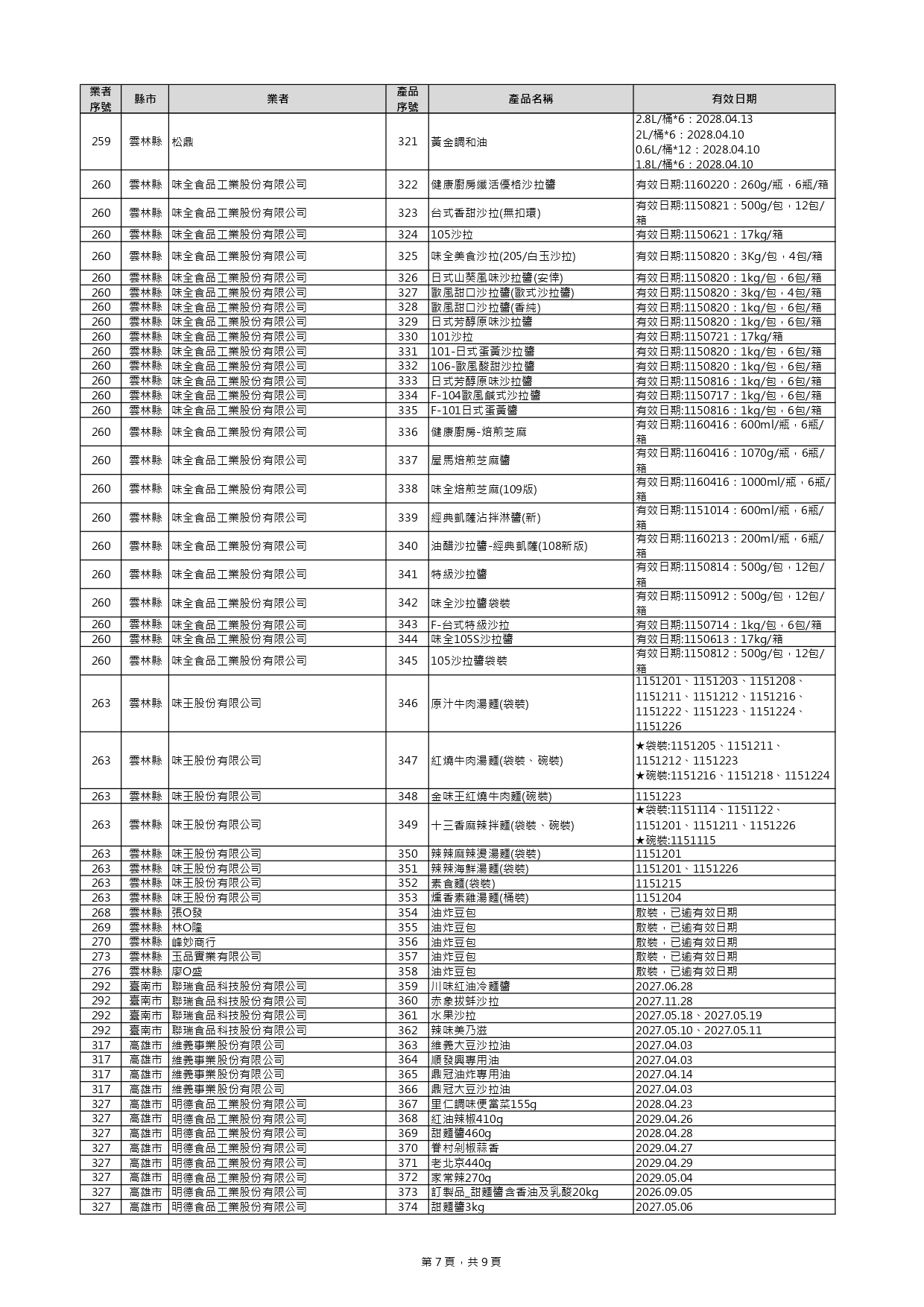 毒油下架+39項！ 新增名單見「貴族世家、布列德麵包」 29