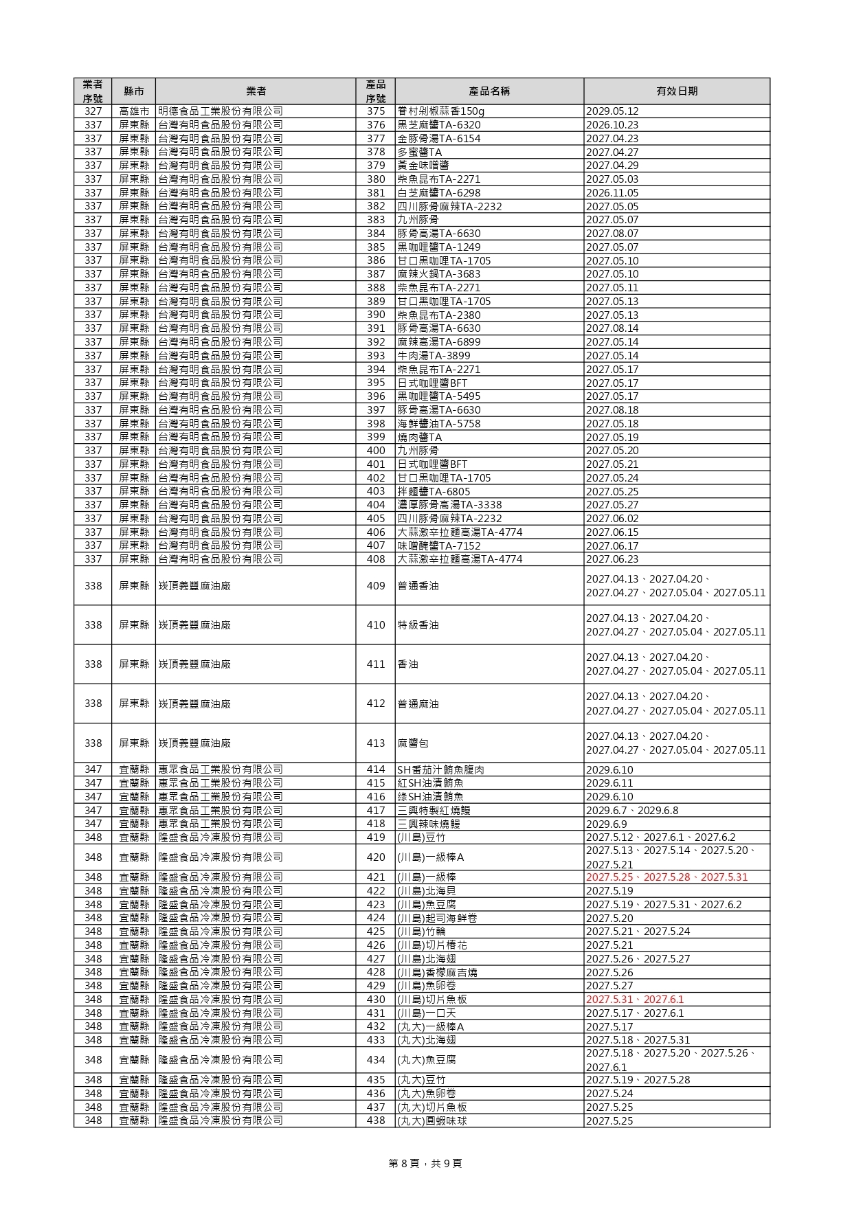 毒油下架+39項！ 新增名單見「貴族世家、布列德麵包」 31