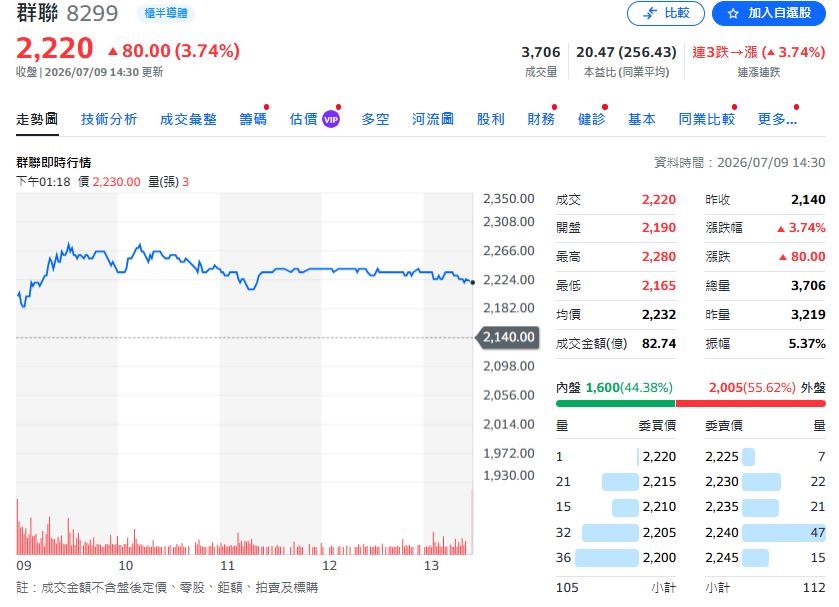 群聯電子6月營收出爐 合併營收首破千億