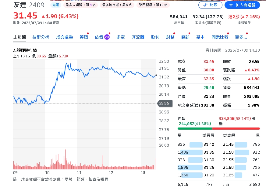 友達6月營收249億元 月增4.7%!外資狂敲18萬張看好面板回溫
