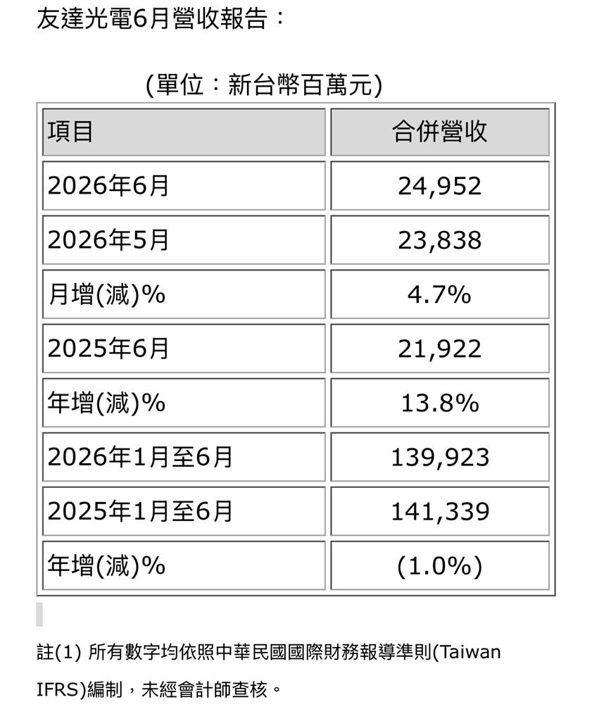 友達6月營收249億元 月增4.7%!外資狂敲18萬張看好面板回溫