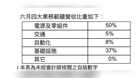 AI大爆發!台達電6月、Q2、上半年營收齊創史上最高