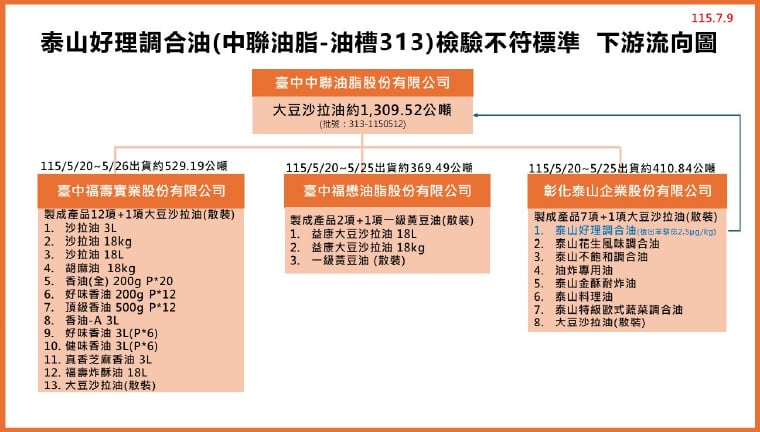 致癌沙拉油風暴延燒! 食藥署:預防性下架增至440項