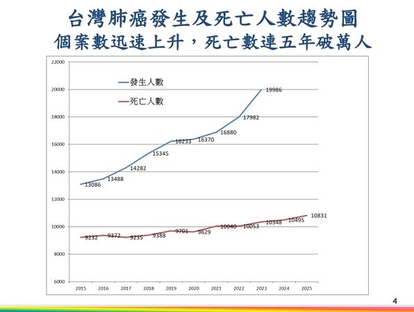 讓癌細胞「斷電」?臺大研究揭感覺神經與腫瘤生長有關 盼成肺癌治療新方向