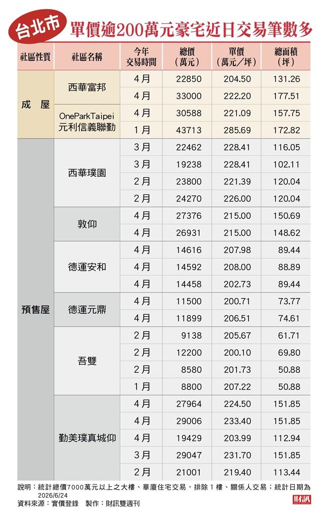 台股高點落袋為安!少年股神現金買豪宅 頂級豪宅走出獨立行情