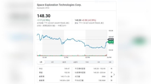 SpaceX納入那斯達克100指數 華爾街更新目標價、市場聚焦4重點