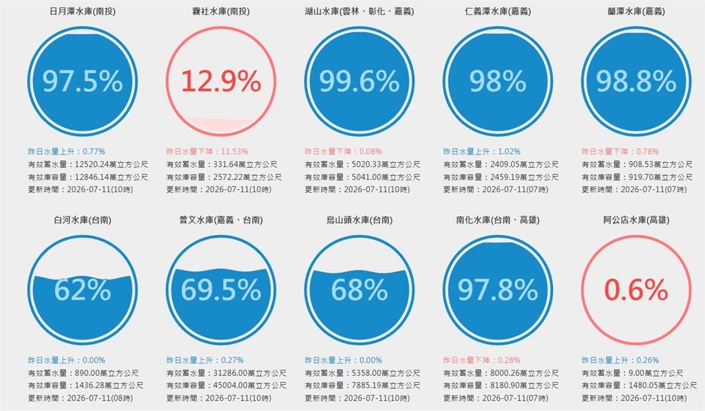 巴威強降雨灌全台！石門水庫「3管齊下」狂倒1672萬噸　全台水庫最新水情曝