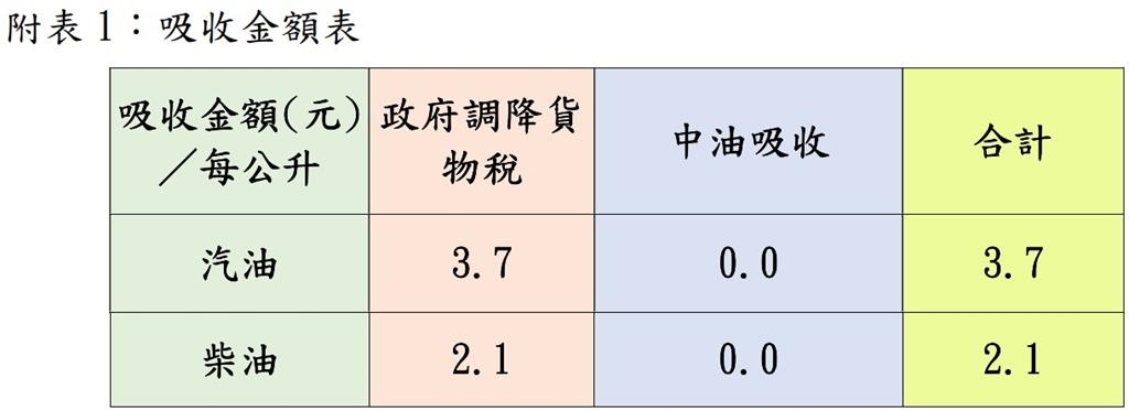 快新聞/加油前快看!下週汽、柴油價格都出爐了 中油吸收金額飆破160億