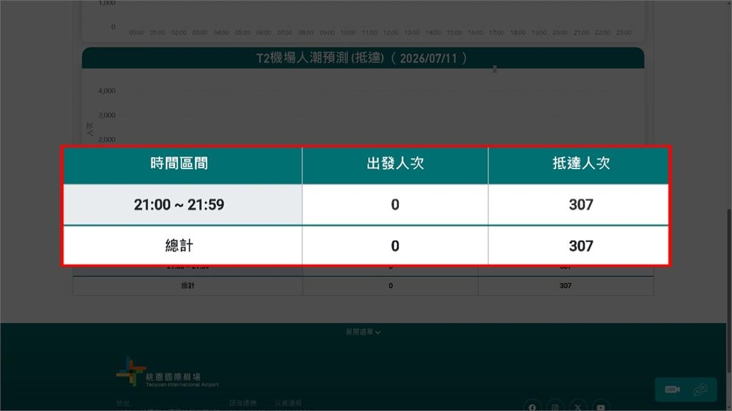罕見!巴威颱風來勢洶洶 桃園機場原定760航班全取消