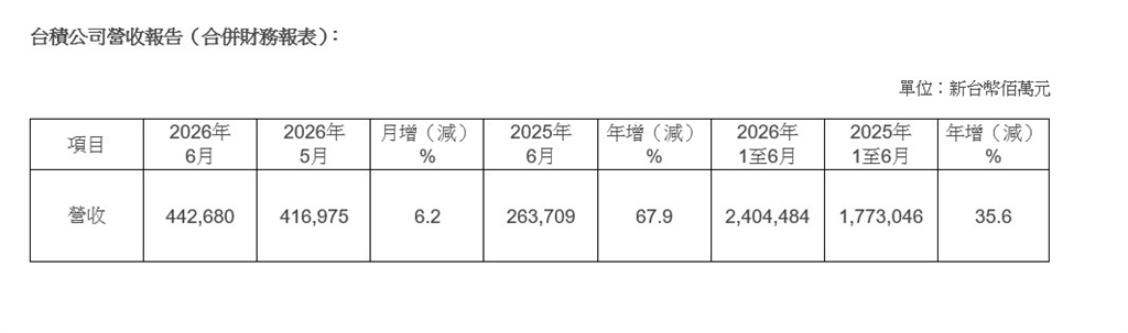 快新聞/護國神山太驚人!台積電6月、Q2營收雙改寫歷史新高 法說前夕繳超狂成績
