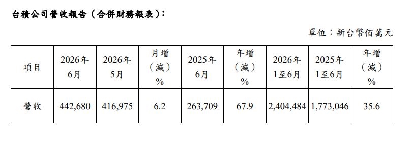 台積電六月營收4426億元!年增67.9% 飛越財測高標