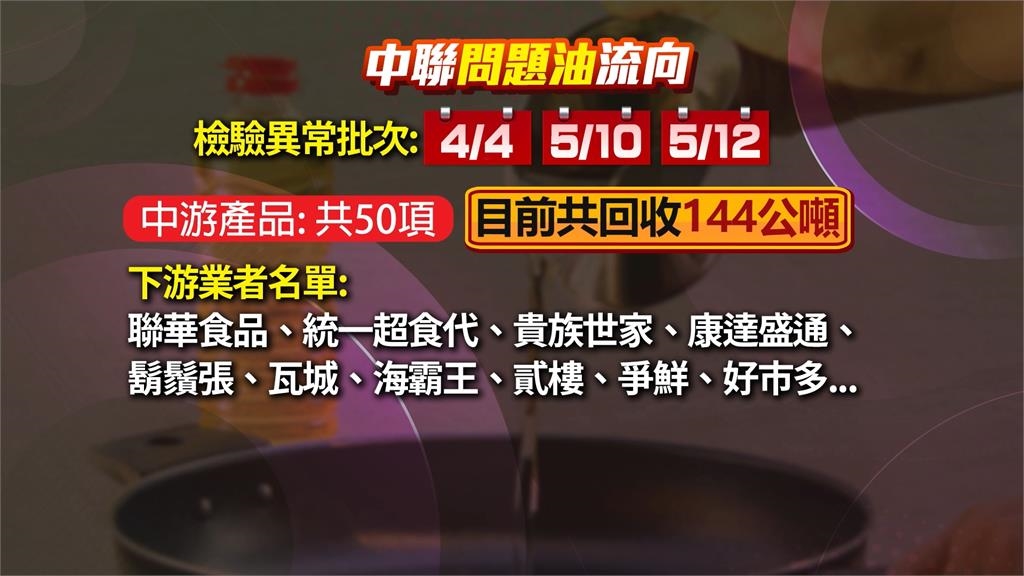 問題油檢體造假? 中標廠商再增多間連鎖餐飲業者