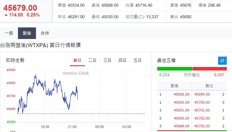 快新聞／明天台股反攻4.6萬點大關有望？台夜指期上揚破百點