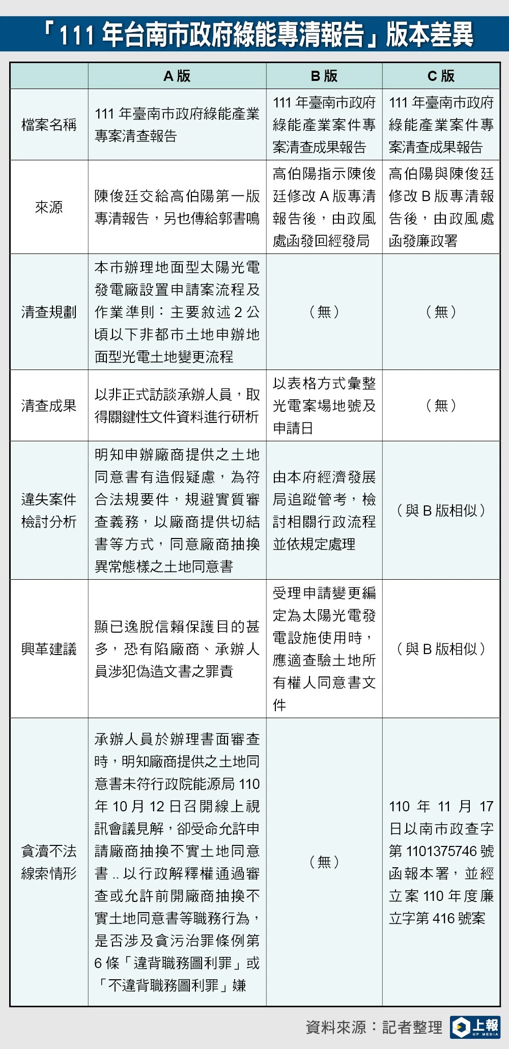 111年台南市政府綠能專清報告。