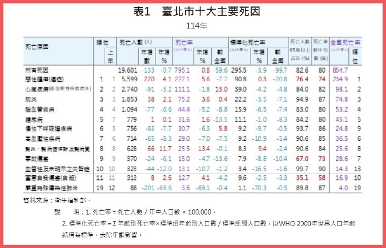 北市114年十大死因癌症連53年居首 標準化死亡率下降