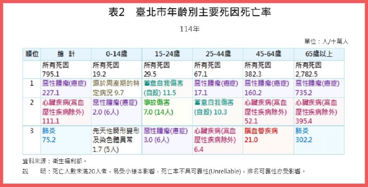 北市114年十大死因癌症連53年居首 標準化死亡率下降