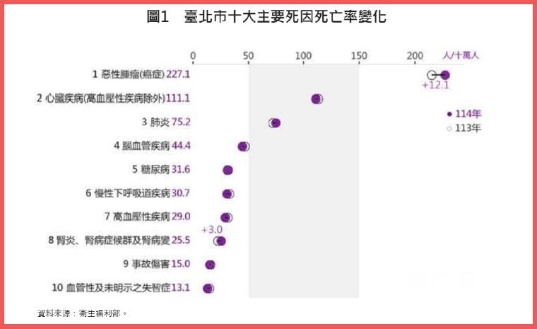北市114年十大死因癌症連53年居首 標準化死亡率下降