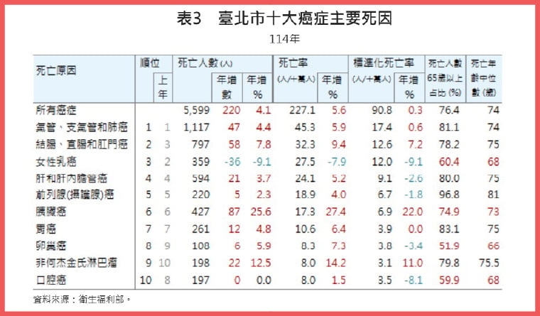 北市114年十大死因癌症連53年居首 標準化死亡率下降