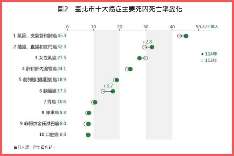 北市114年十大死因癌症連53年居首 標準化死亡率下降