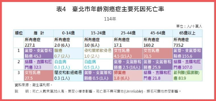 北市114年十大死因癌症連53年居首 標準化死亡率下降