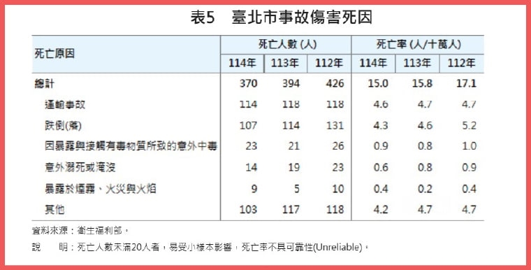 北市114年十大死因癌症連53年居首 標準化死亡率下降