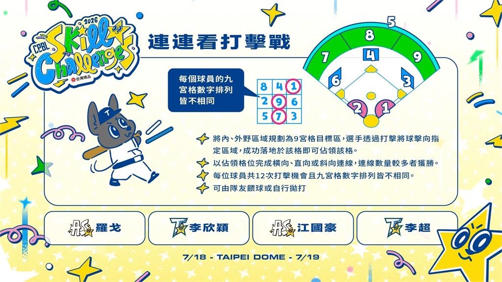中職/明星賽本週末熱鬧開打完整名單看這裡!曾頌恩、范國宸挑戰全壘打大賽