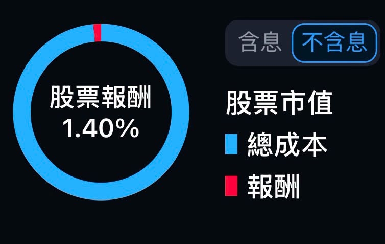 台積電賺翻也沒用?玩股票4個月「獲利30%→1.40%」四叉貓嘆:像一場好夢