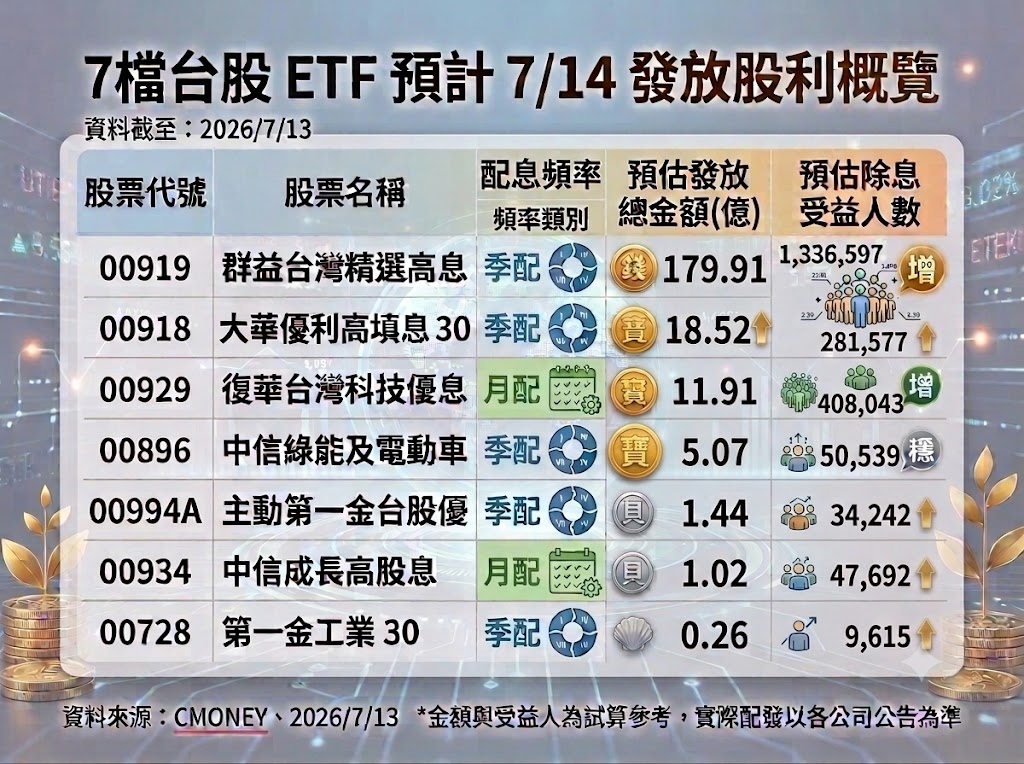 台股震盪存股族免驚！「7檔ETF配息入帳」217萬人爽領　這擋發180億寫紀錄