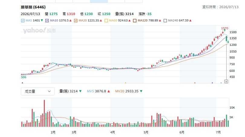 藥華藥股價在2026年起大幅爬升成為千元股，目前股價最高來到1570元。（圖／翻攝自Yahoo股市）
