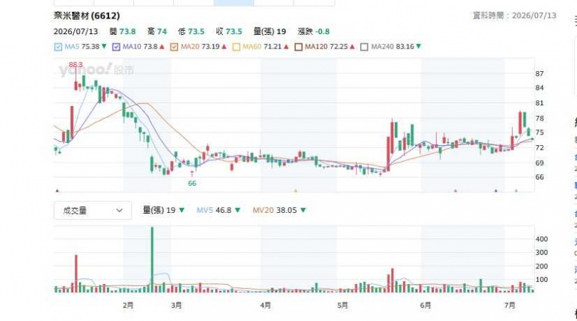 奈米醫材每年投入可觀研發費用，建立產品獨特市場性。（圖／翻攝自Yahoo股市）