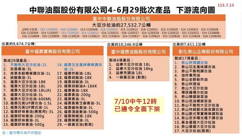 中聯油脂苯駢芘事件擴大!共5批油品超標 下架品項批號、進度一次看