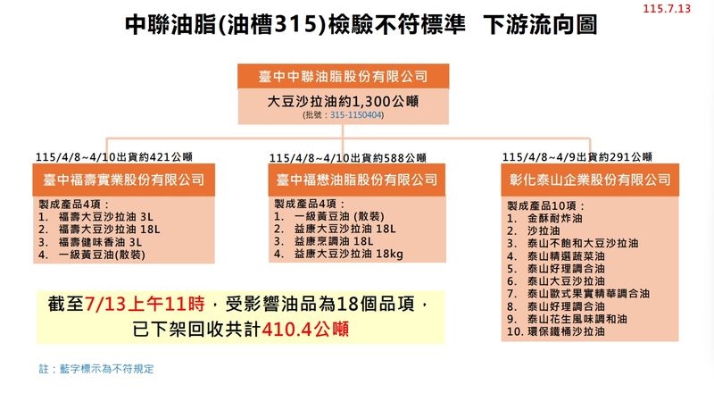 中聯油脂苯駢芘事件擴大!共5批油品超標 下架品項批號、進度一次看