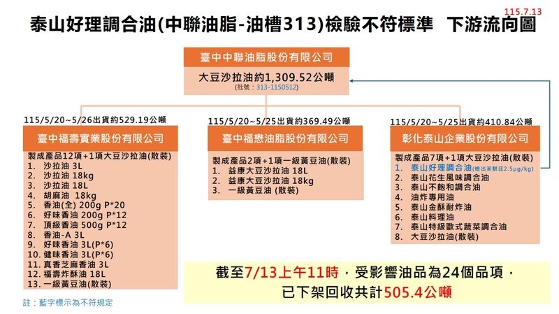 中聯油脂苯駢芘事件擴大!共5批油品超標 下架品項批號、進度一次看