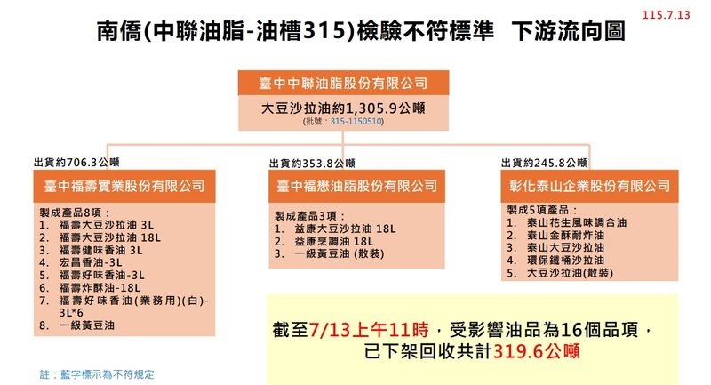 中聯油脂苯駢芘事件擴大!共5批油品超標 下架品項批號、進度一次看