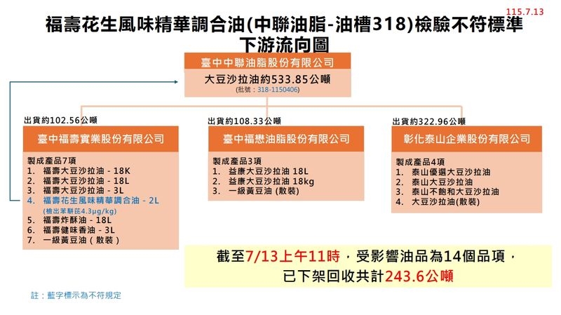 中聯油脂苯駢芘事件擴大!共5批油品超標 下架品項批號、進度一次看
