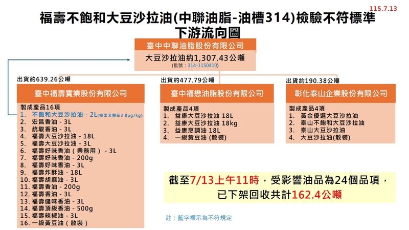 中聯油脂苯駢芘事件擴大!共5批油品超標 下架品項批號、進度一次看