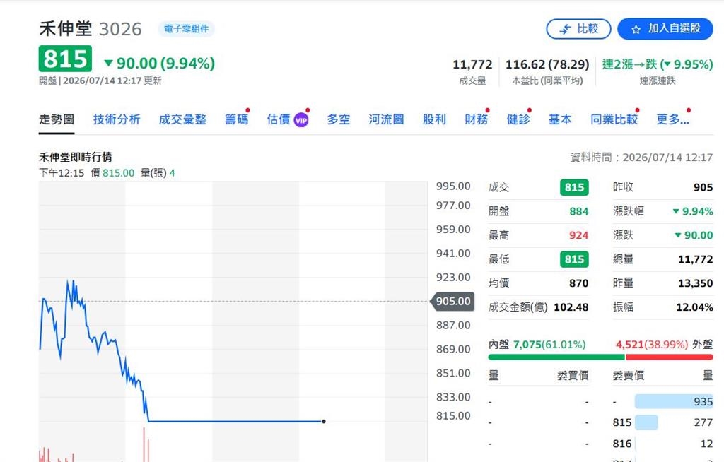 快新聞/被動元件股跌慘了!國巨、禾伸堂、華新科股價跳水「日韓大廠拖累」