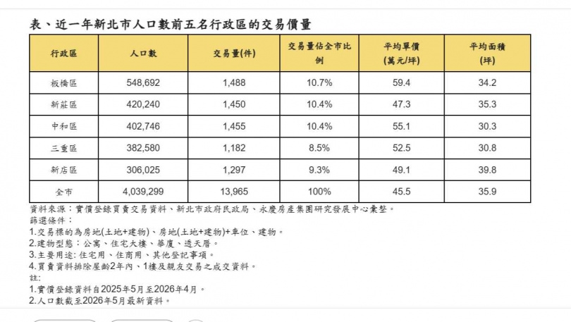盤點新北5大行政區　「這區」獲人口數、交易量、房價3冠王