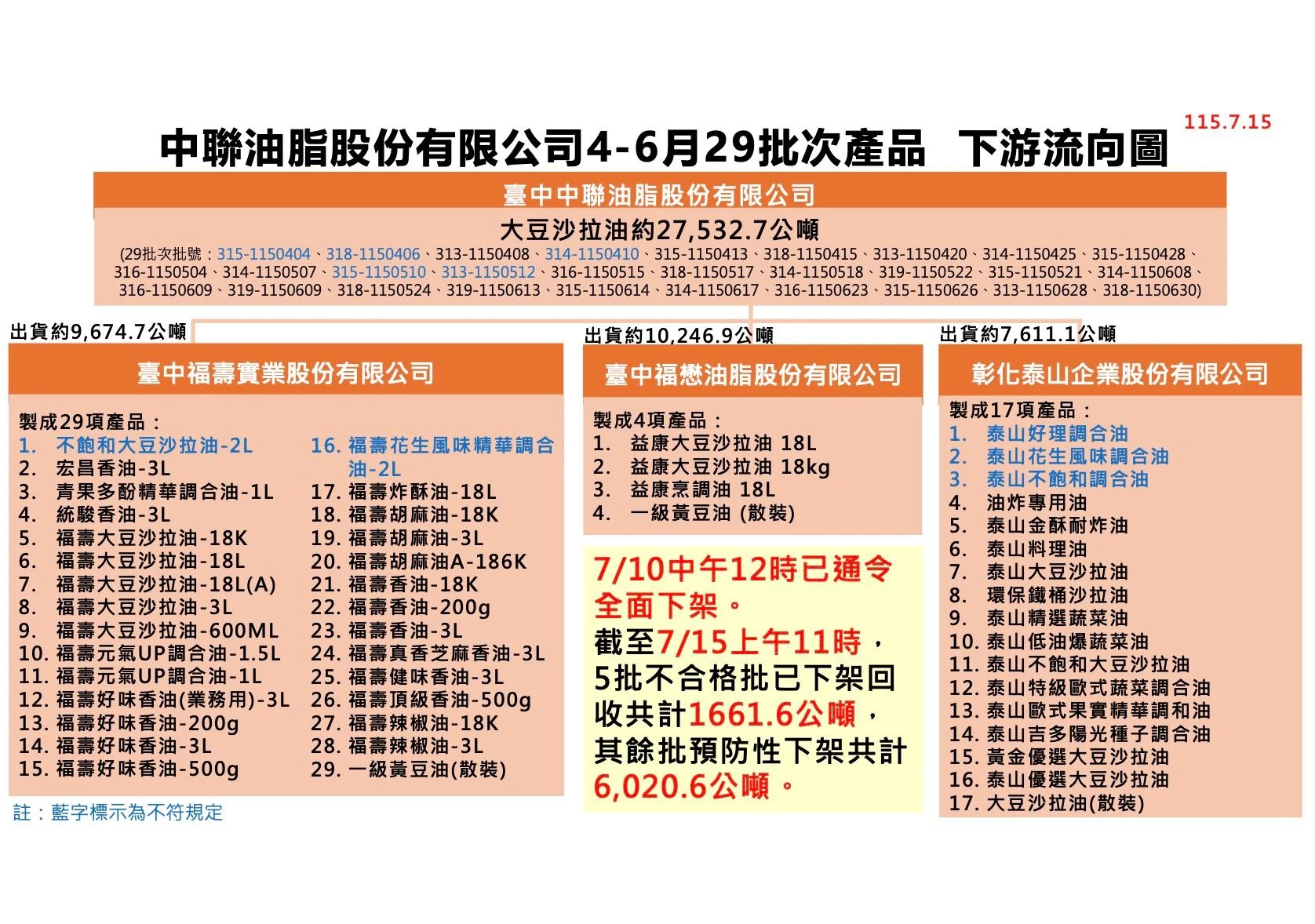 食藥署提供