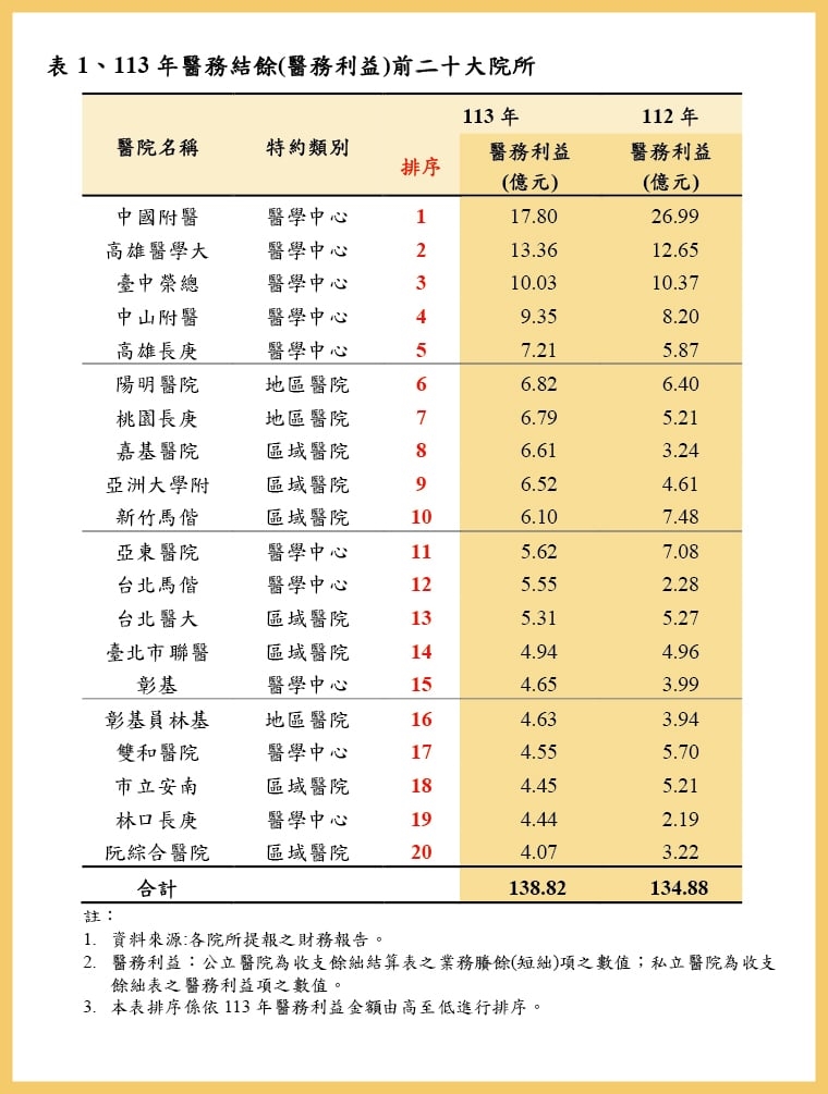 113年度醫院財報出爐! 林口長庚整體盈餘37.26億元再度奪冠