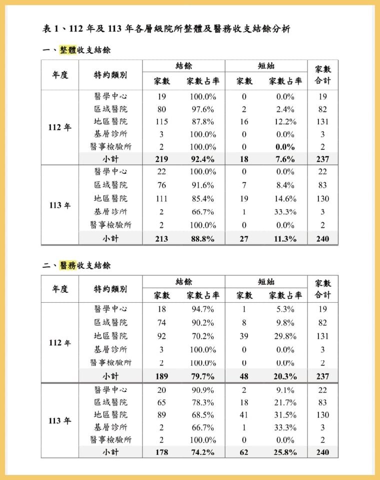 113年度醫院財報出爐! 林口長庚整體盈餘37.26億元再度奪冠