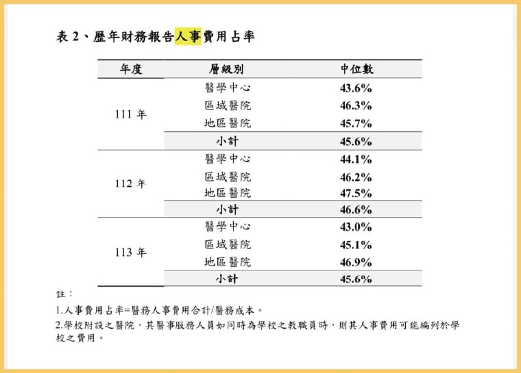 113年度醫院財報出爐! 林口長庚整體盈餘37.26億元再度奪冠