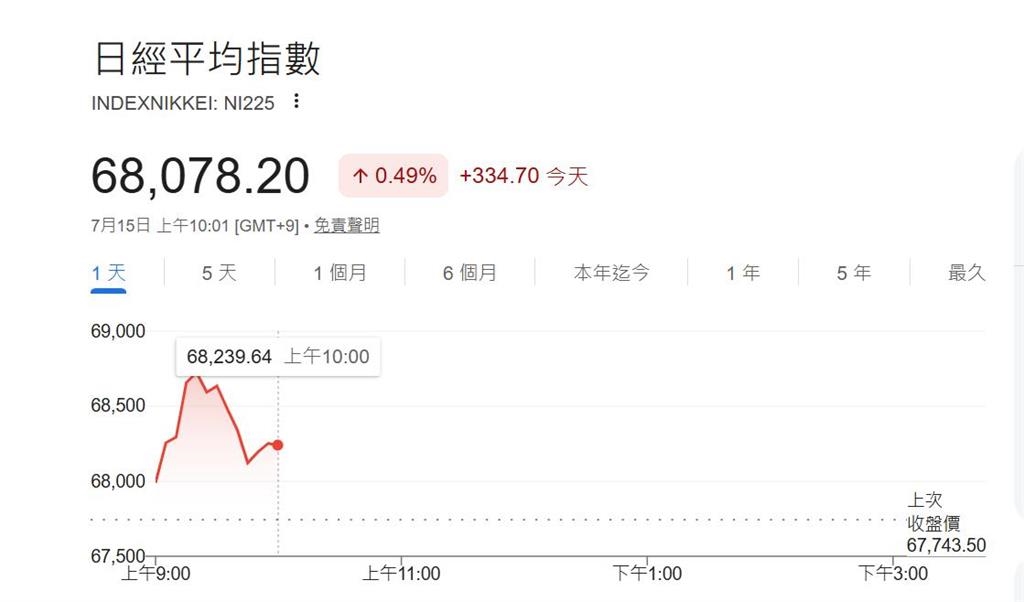 快新聞／海力士暴衝11%！韓股大漲逾7%報喜　日股也上揚