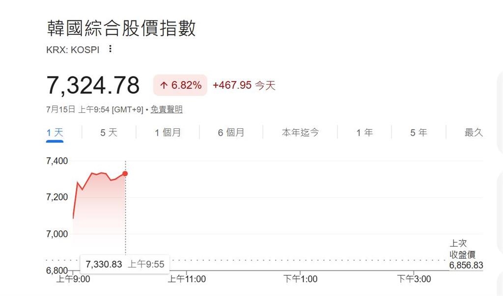 快新聞／海力士暴衝11%！韓股大漲逾7%報喜　日股也上揚