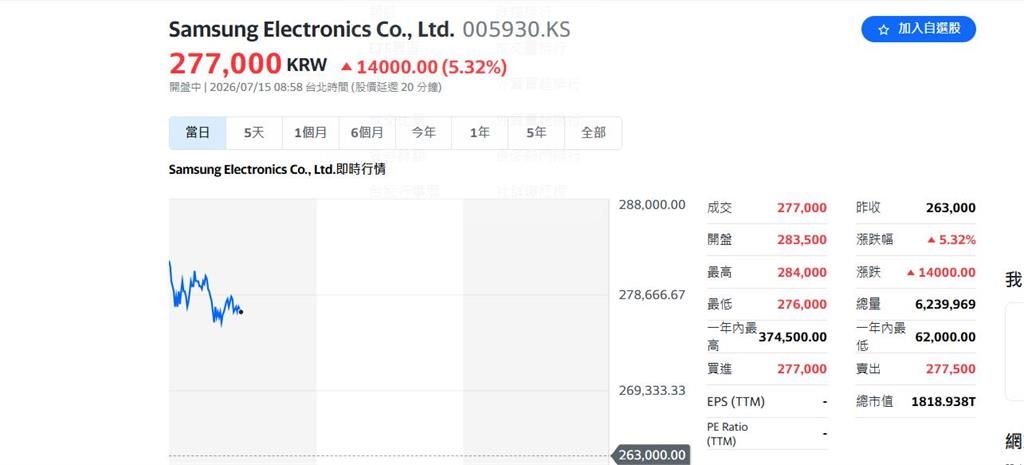 快新聞／海力士暴衝11%！韓股大漲逾7%報喜　日股也上揚
