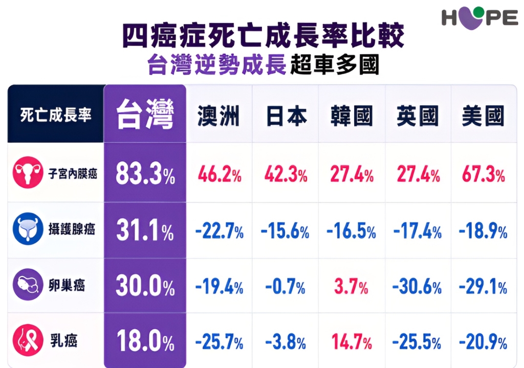 死亡率暴增83.3%!砸百萬治療卻無健保?專家揭露癌症防治兩大破口