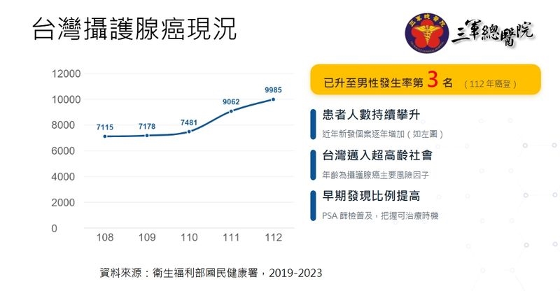 沒症狀也要防攝護腺癌?7旬翁PSA突飆升揪出早期病灶!1無創治療納評估方向