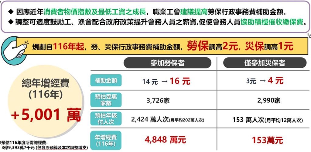 快新聞／行政院宣布加碼勞保補助！工、漁會行政費調整　金額全曝光