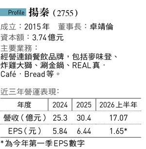 蛋白堡單日賣萬份奇蹟!麥味登重返千店規模、穩坐營收龍頭改寫版圖「2大秘密武器」